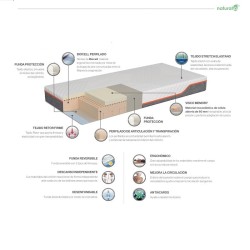 Colchón Memory Restore® Biocell Naturalia