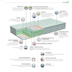 Colchón Naturalia Green Planet